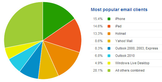 Email clients report